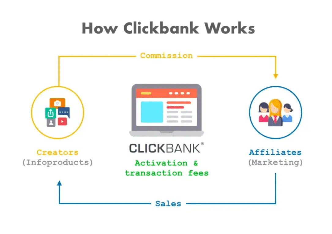 clickbank with pinterest